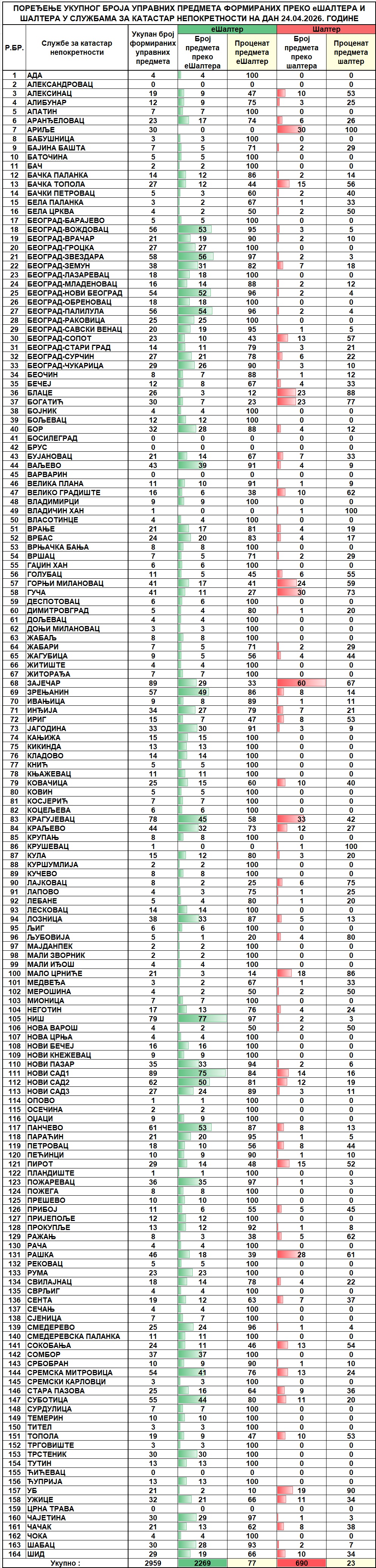 /content/images/stranice/statistika/2026/04/Dnevni izveštaj na dan 24.04.2026.jpg